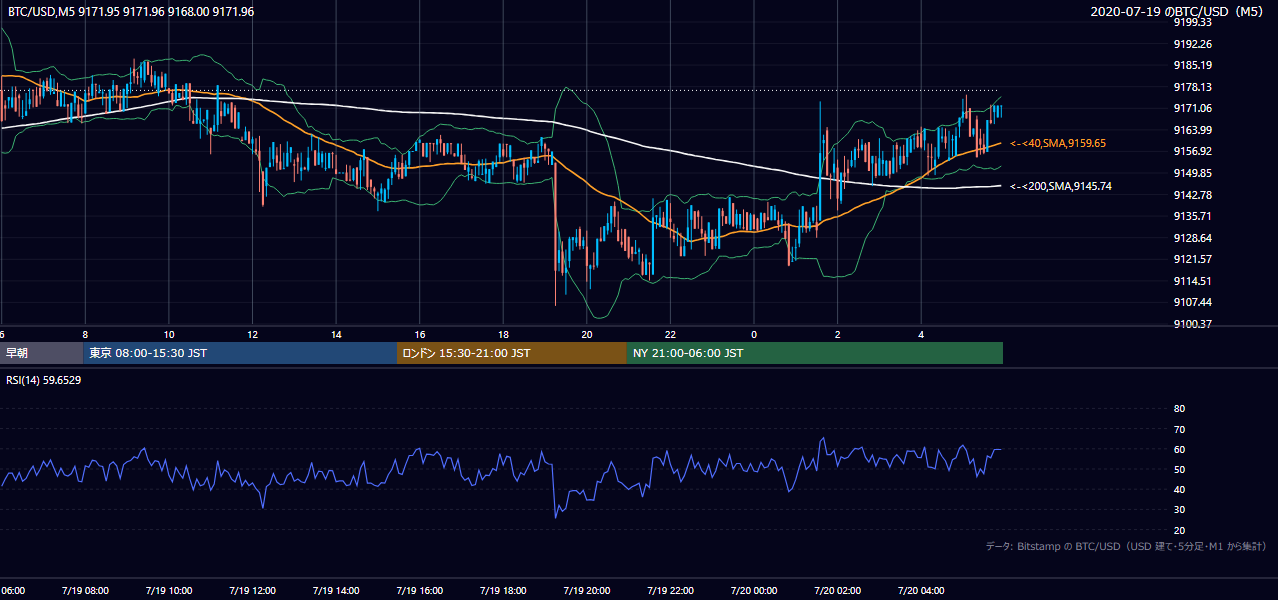 2020年7月19日(日) BTC/USD 5分足チャート