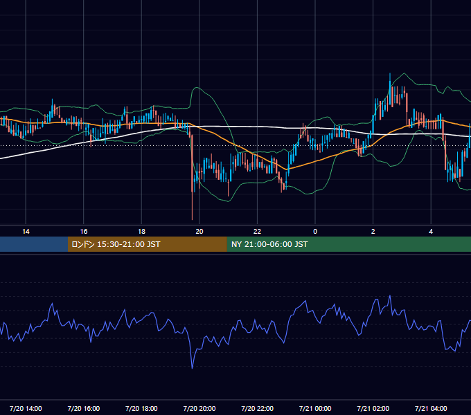 2020年7月20日（月） BTC/USD 5分足チャート