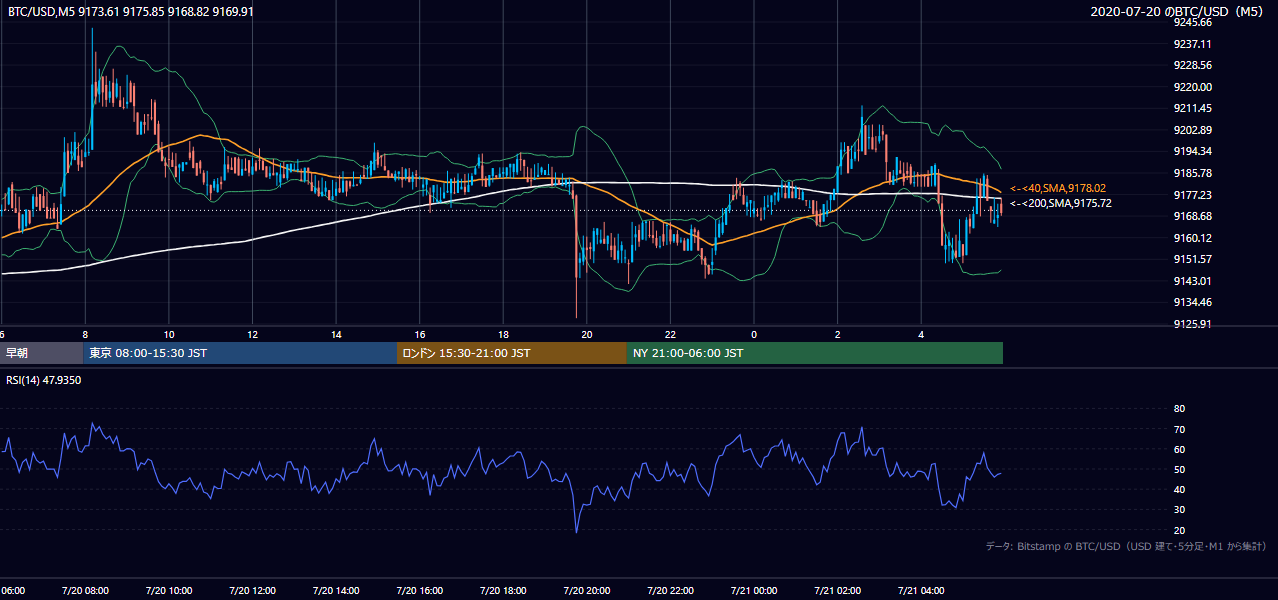 2020年7月20日（月） BTC/USD 5分足チャート