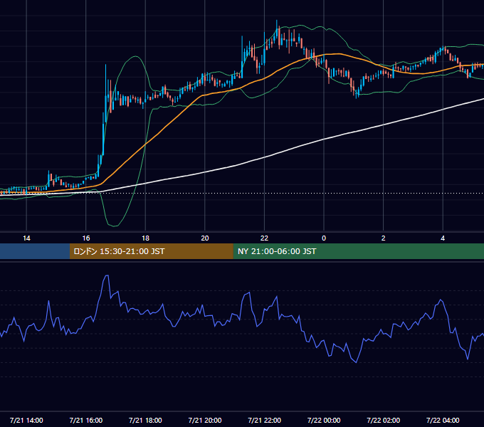 2020年7月21日（火） BTC/USD 5分足チャート