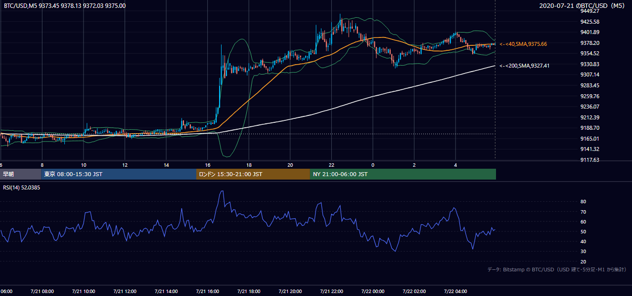 2020年7月21日(火) BTC/USD 5分足チャート
