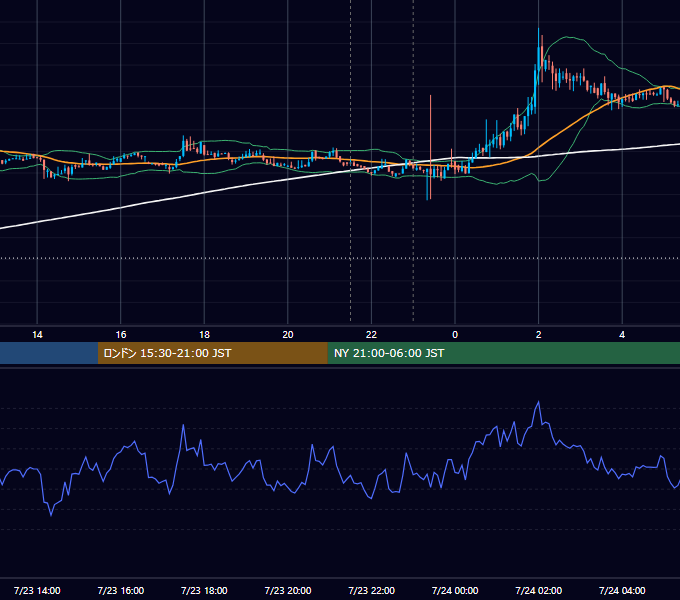 2020年7月23日（木） BTC/USD 5分足チャート