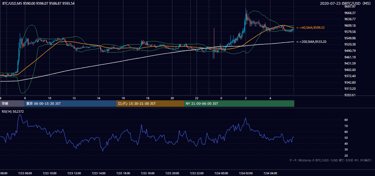 2020年7月23日(木) BTC/USD 5分足チャート