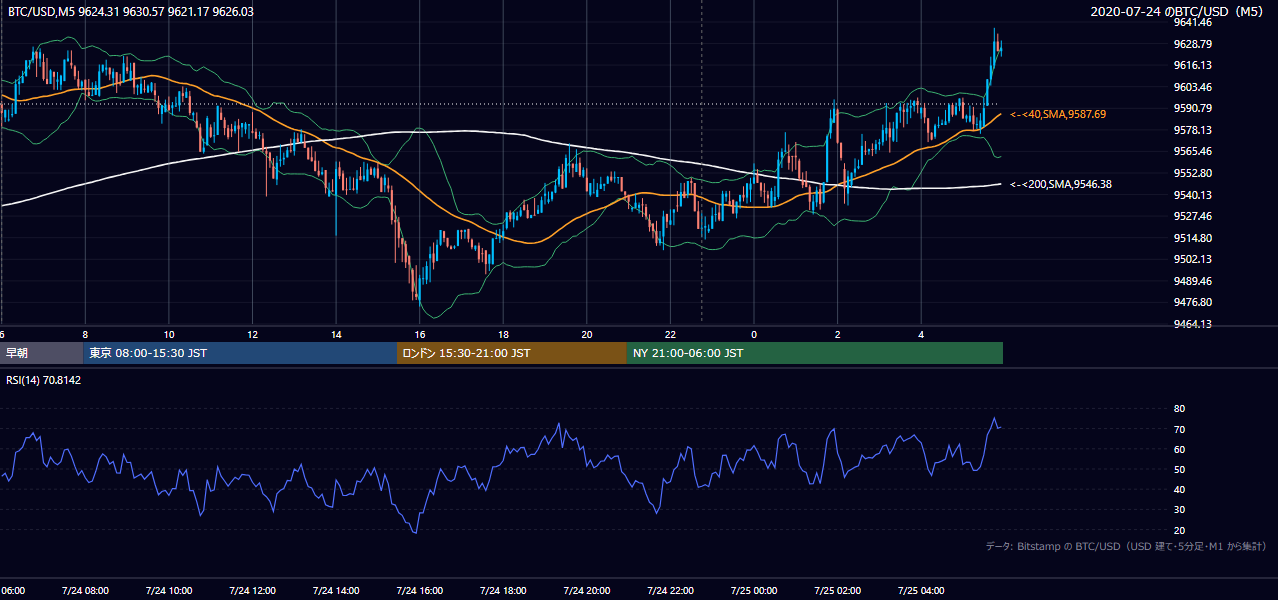2020年7月24日(金) BTC/USD 5分足チャート