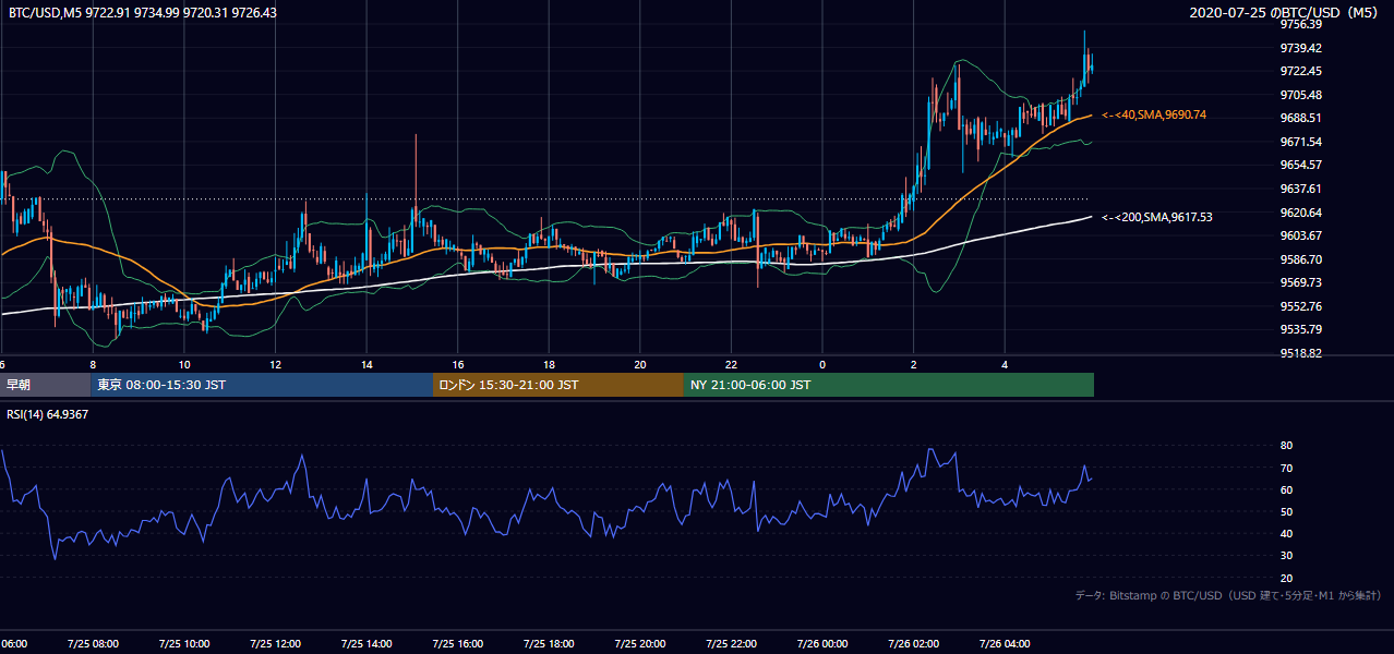 2020年7月25日（土） BTC/USD 5分足チャート