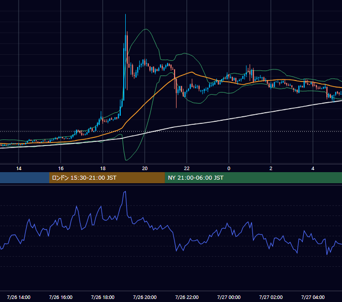 2020年7月26日（日） BTC/USD 5分足チャート