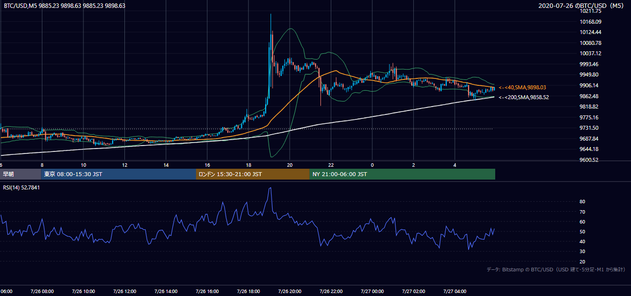 2020年7月26日（日） BTC/USD 5分足チャート