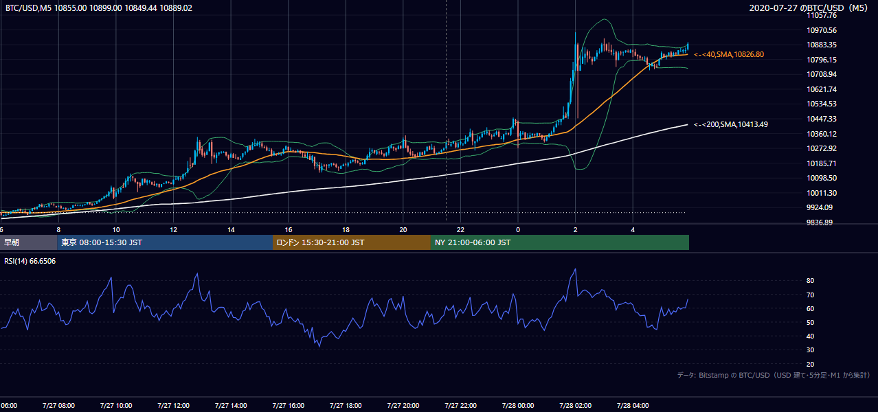 2020年7月27日(月) BTC/USD 5分足チャート