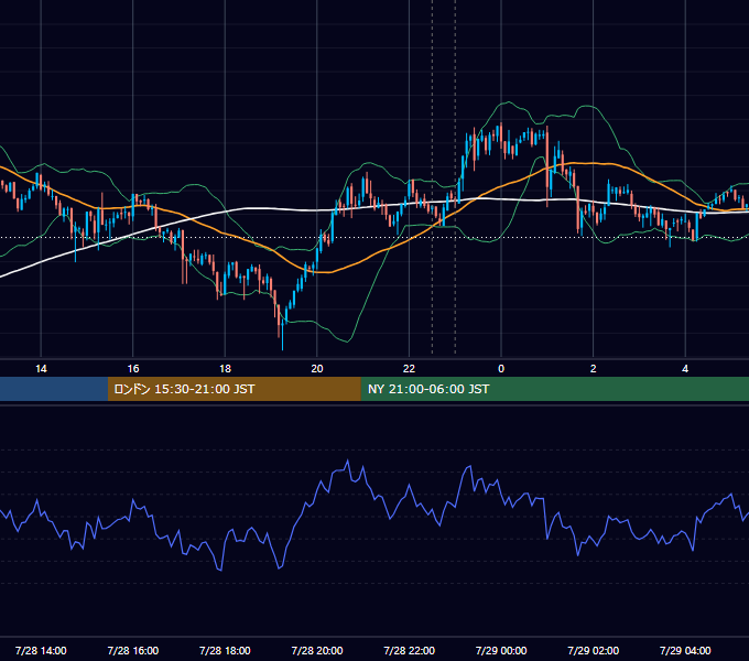 2020年7月28日（火） BTC/USD 5分足チャート