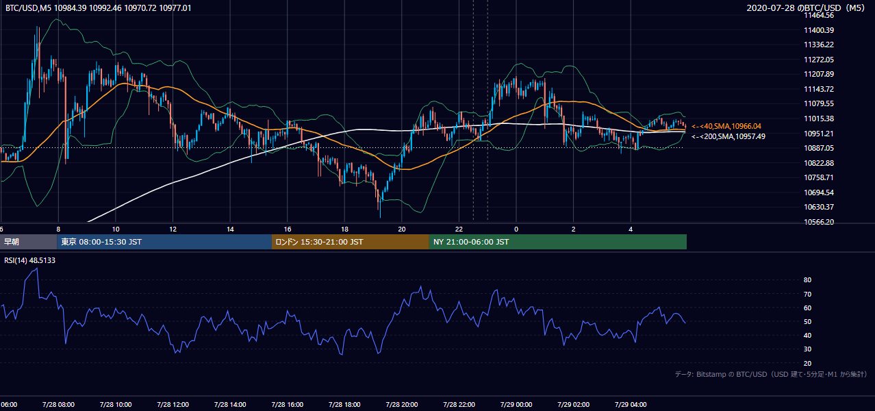 2020年7月28日（火） BTC/USD 5分足チャート