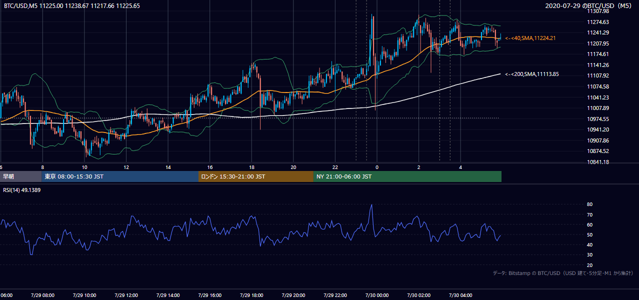 2020年7月29日（水） BTC/USD 5分足チャート