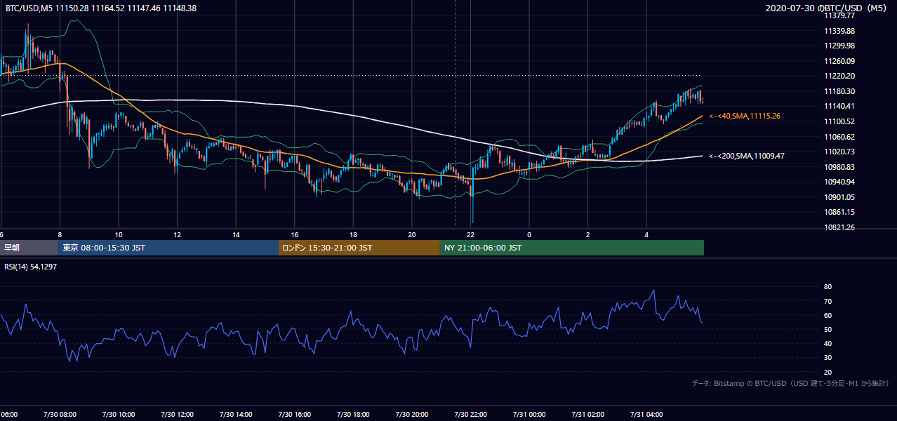 2020年7月30日（木） BTC/USD 5分足チャート