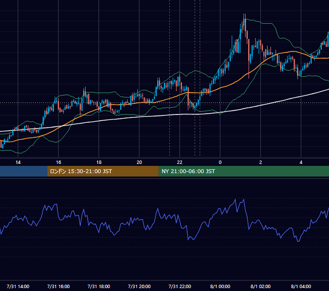 2020年7月31日（金） BTC/USD 5分足チャート