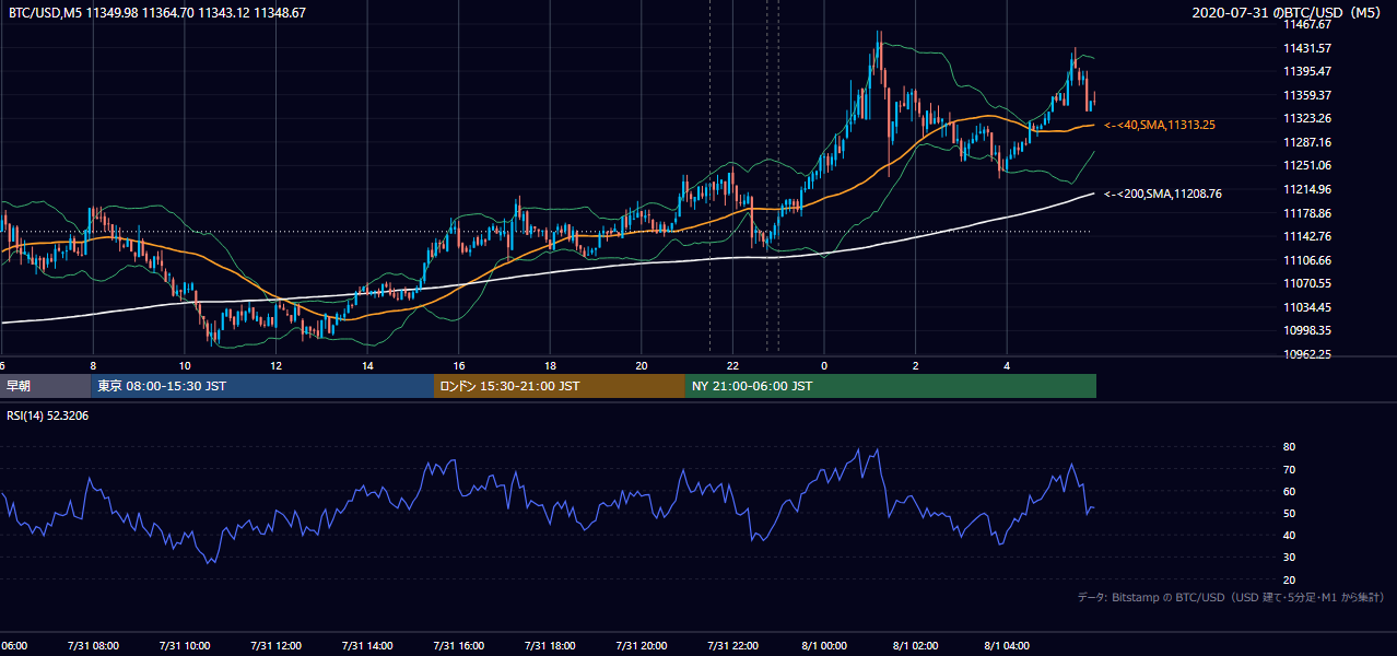 2020年7月31日（金） BTC/USD 5分足チャート