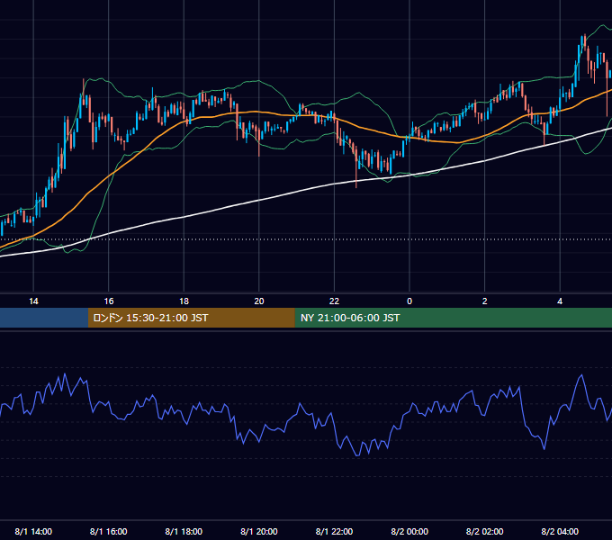 2020年8月1日（土） BTC/USD 5分足チャート