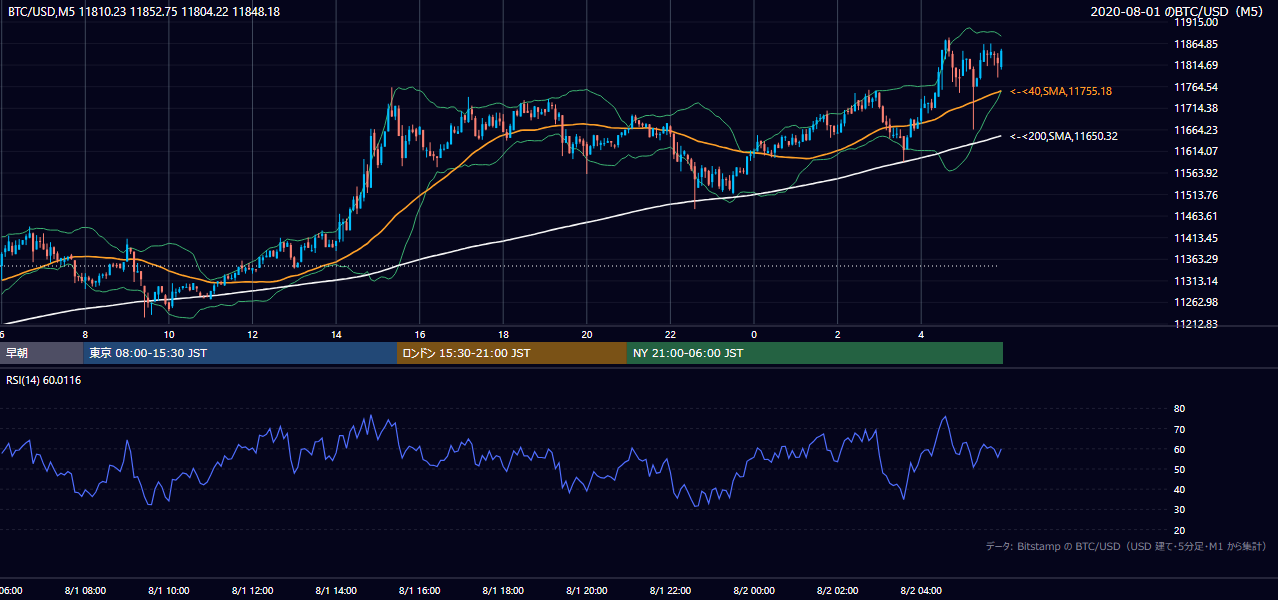 2020年8月1日（土） BTC/USD 5分足チャート