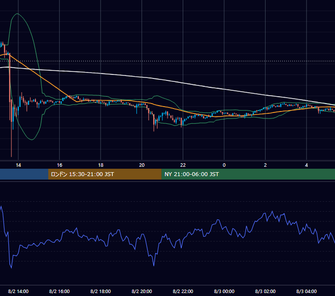 2020年8月2日（日） BTC/USD 5分足チャート
