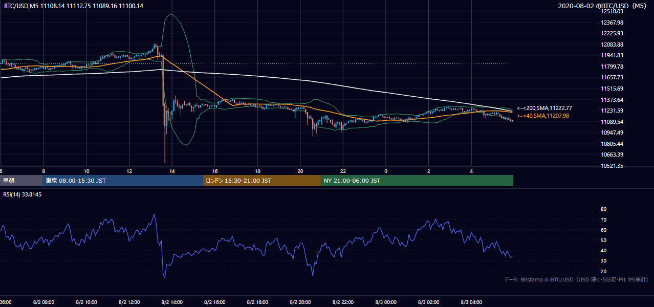 2020年8月2日（日） BTC/USD 5分足チャート