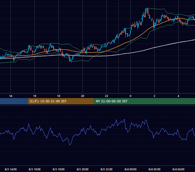 2020年8月3日（月） BTC/USD 5分足チャート