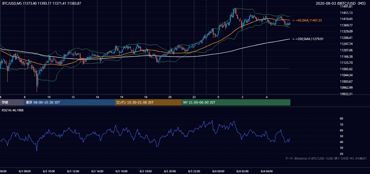 2020年8月3日(月) BTC/USD 5分足チャート