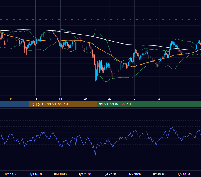 2020年8月4日（火） BTC/USD 5分足チャート