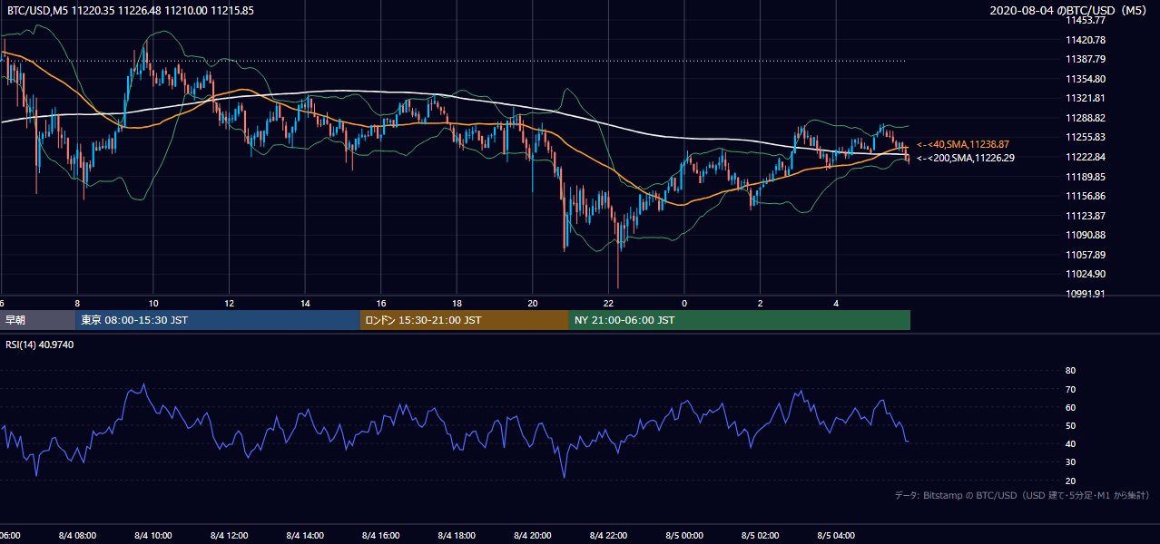 2020年8月4日(火) BTC/USD 5分足チャート