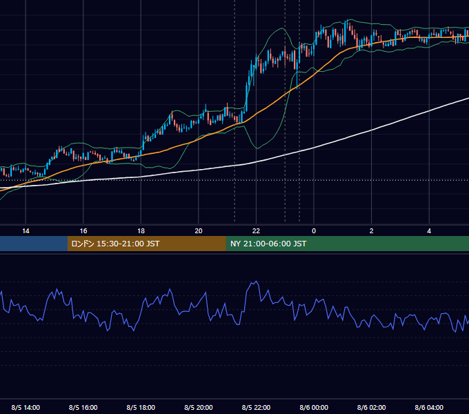 2020年8月5日（水） BTC/USD 5分足チャート