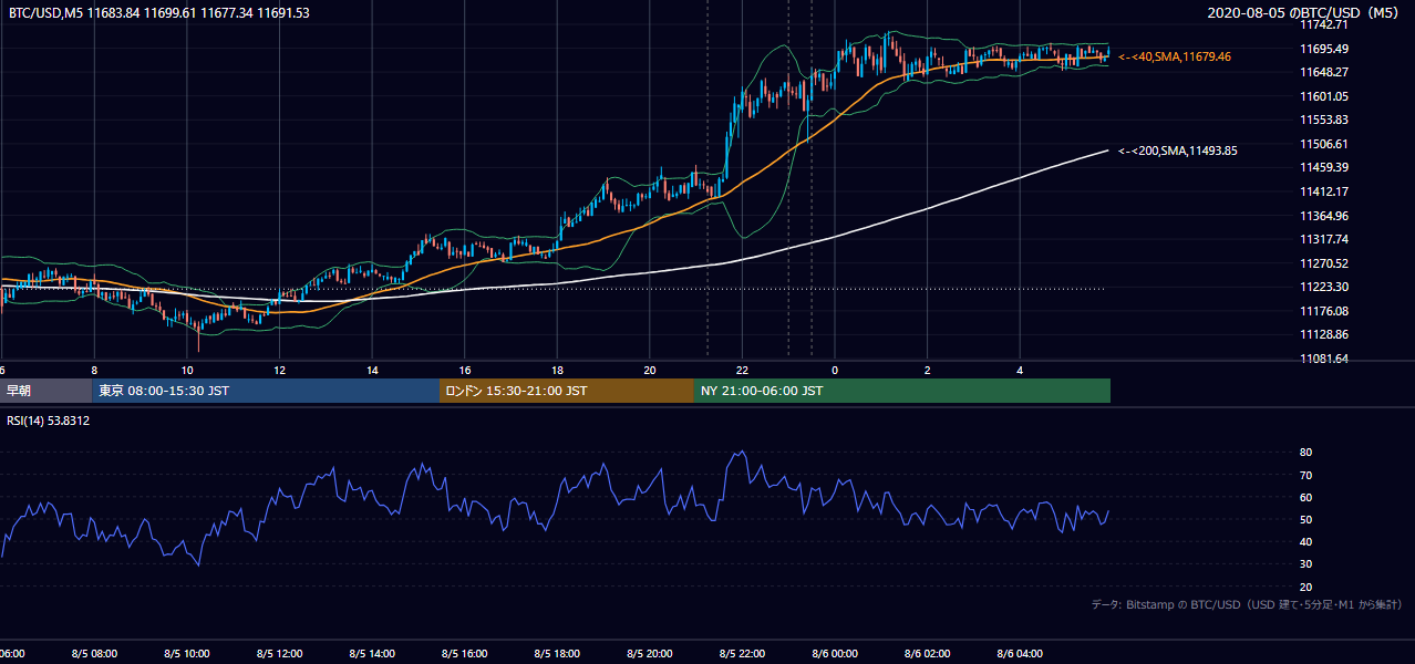 2020年8月5日(水) BTC/USD 5分足チャート
