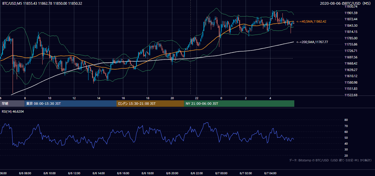 2020年8月6日（木） BTC/USD 5分足チャート