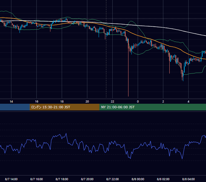 2020年8月7日（金） BTC/USD 5分足チャート