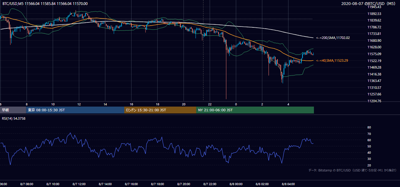 2020年8月7日（金） BTC/USD 5分足チャート