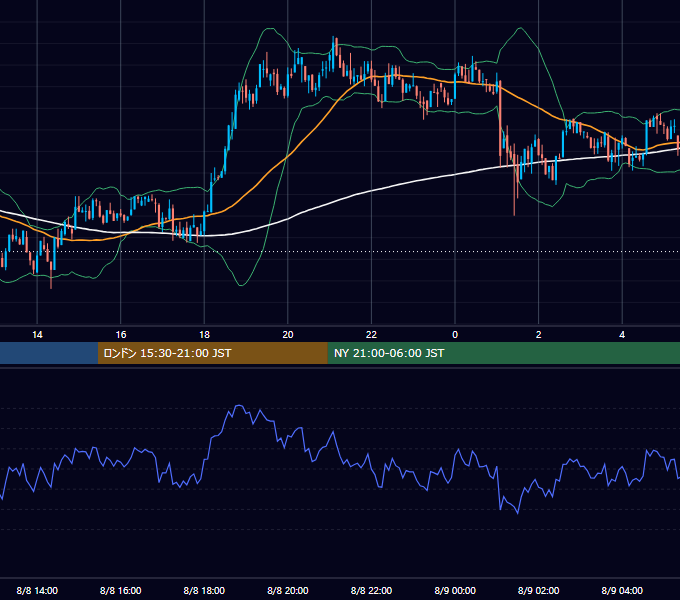 2020年8月8日（土） BTC/USD 5分足チャート