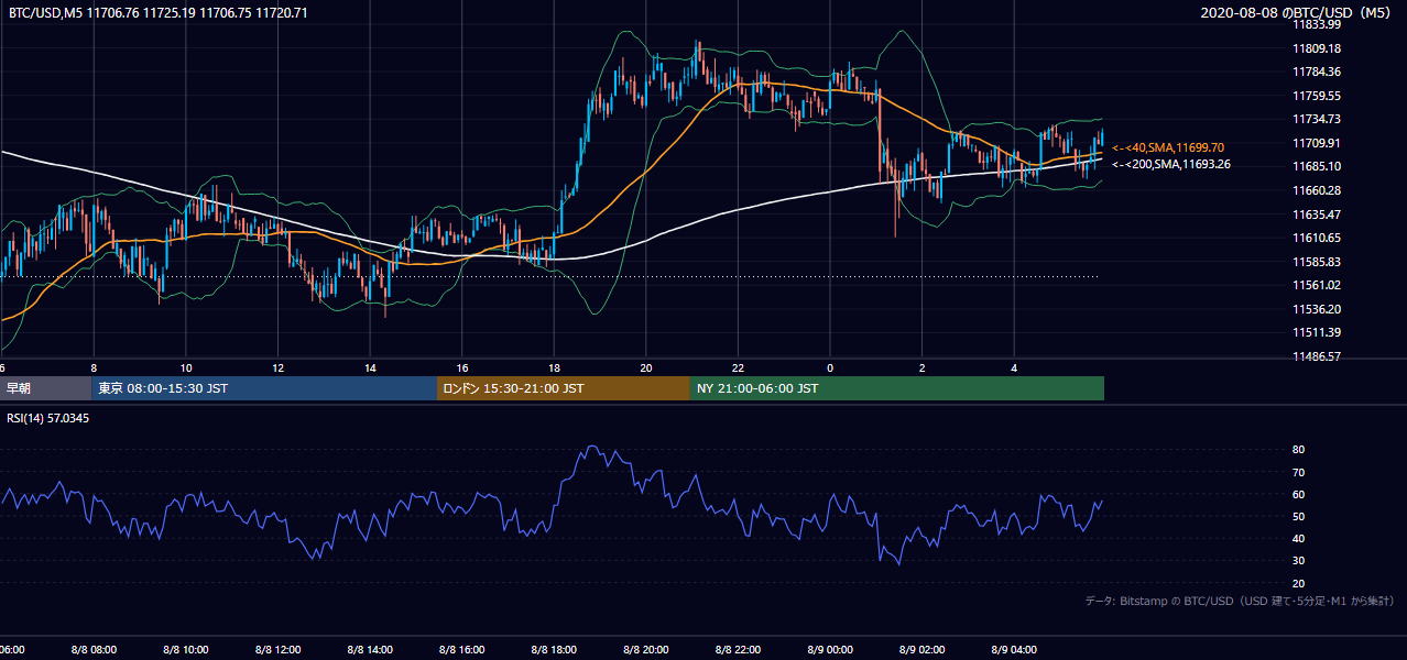 2020年8月8日（土） BTC/USD 5分足チャート