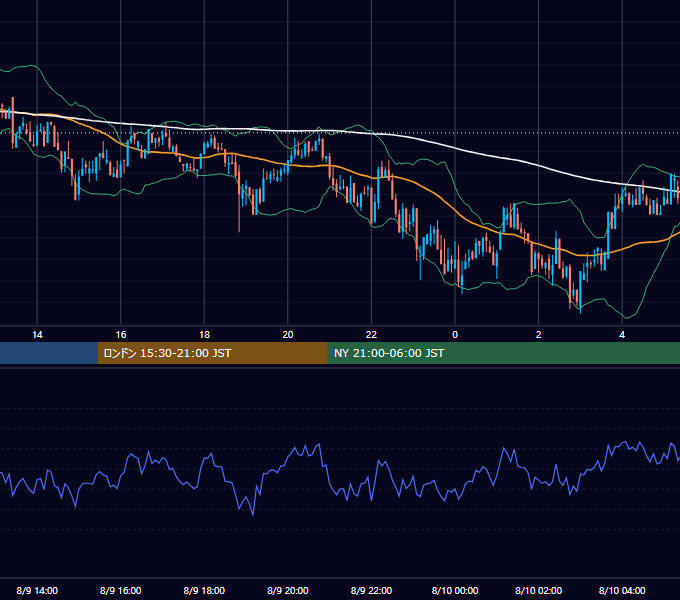 2020年8月9日（日） BTC/USD 5分足チャート
