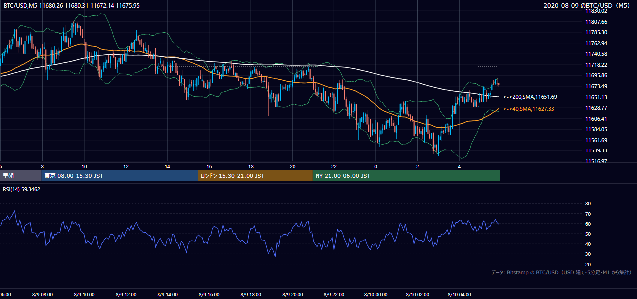 2020年8月9日(日) BTC/USD 5分足チャート