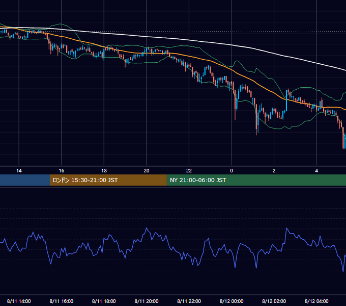 2020年8月11日（火） BTC/USD 5分足チャート