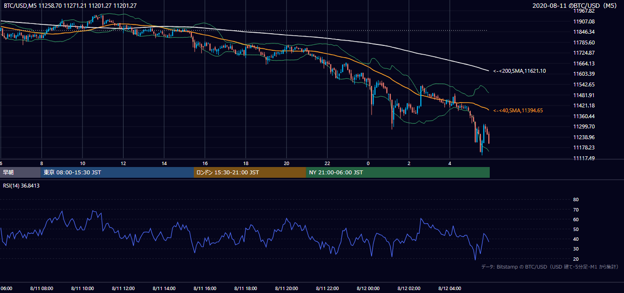 2020年8月11日（火） BTC/USD 5分足チャート