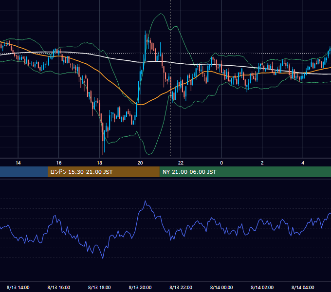 2020年8月13日（木） BTC/USD 5分足チャート