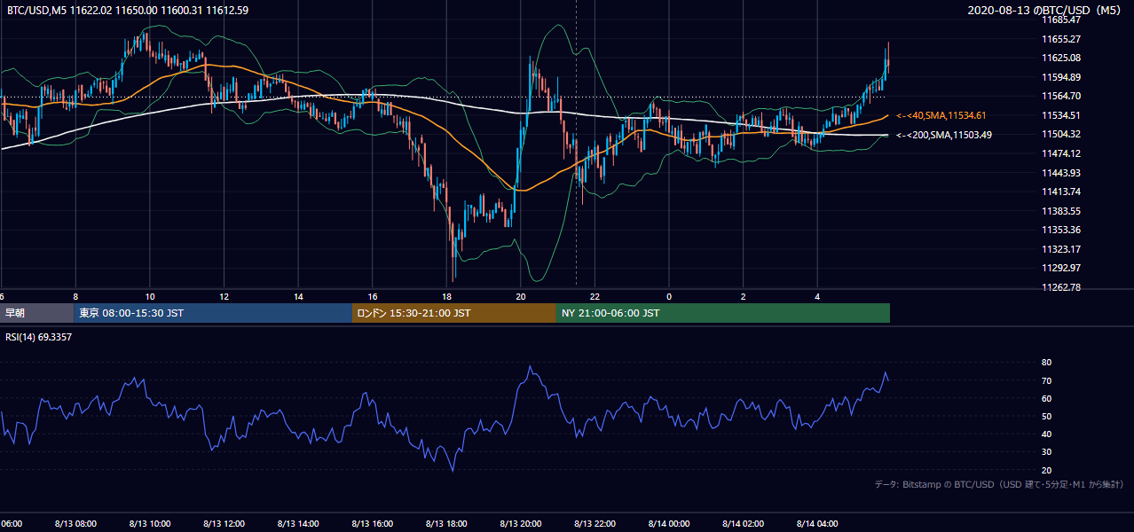 2020年8月13日(木) BTC/USD 5分足チャート