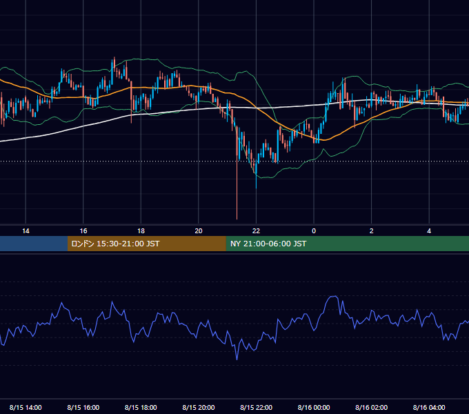 2020年8月15日（土） BTC/USD 5分足チャート