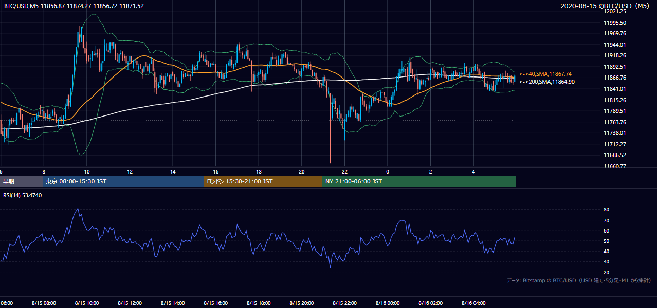 2020年8月15日（土） BTC/USD 5分足チャート