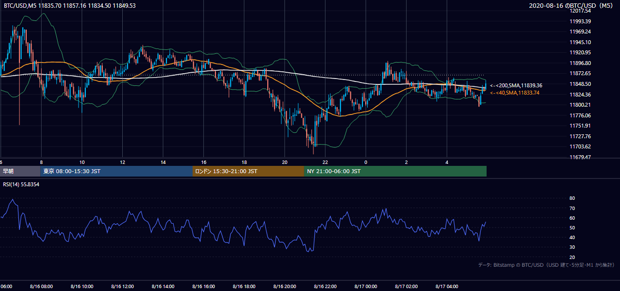 2020年8月16日（日） BTC/USD 5分足チャート