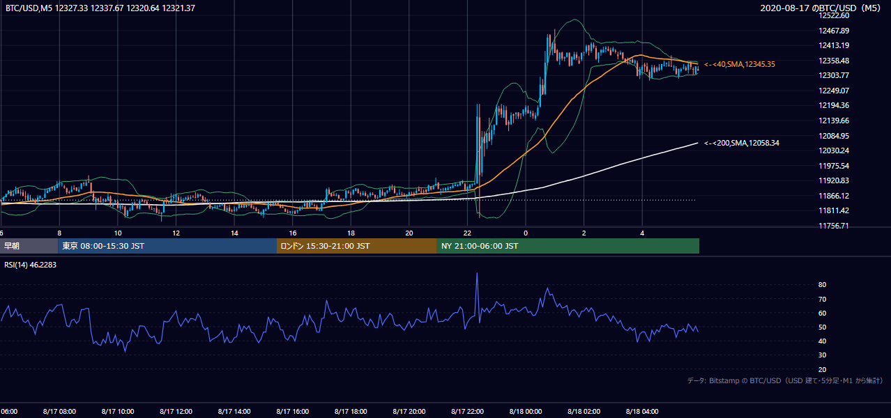 2020年8月17日（月） BTC/USD 5分足チャート