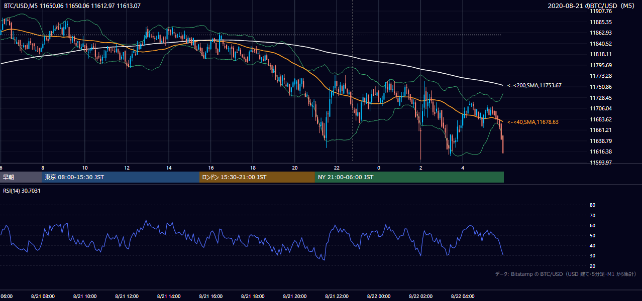 2020年8月21日(金) BTC/USD 5分足チャート