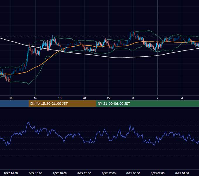 2020年8月22日（土） BTC/USD 5分足チャート