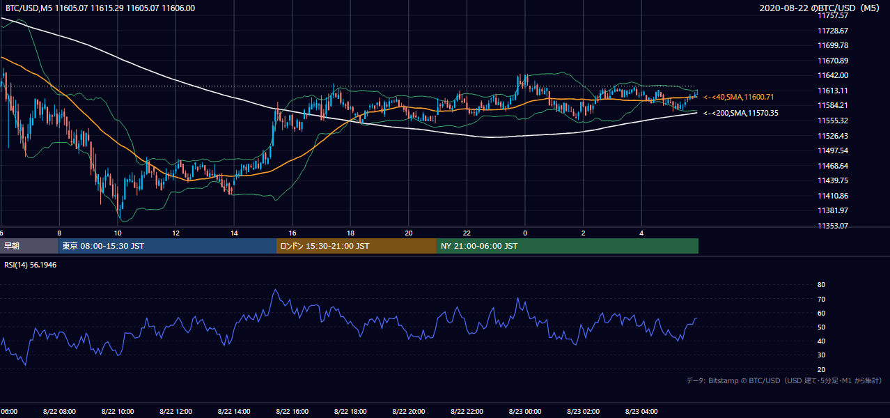 2020年8月22日（土） BTC/USD 5分足チャート