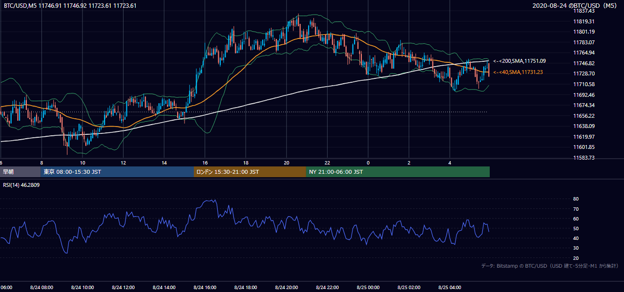 2020年8月24日(月) BTC/USD 5分足チャート