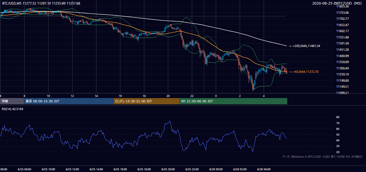 2020年8月25日（火） BTC/USD 5分足チャート