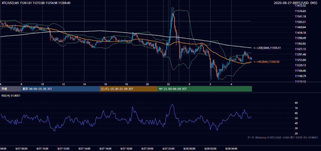 2020年8月27日（木） BTC/USD 5分足チャート