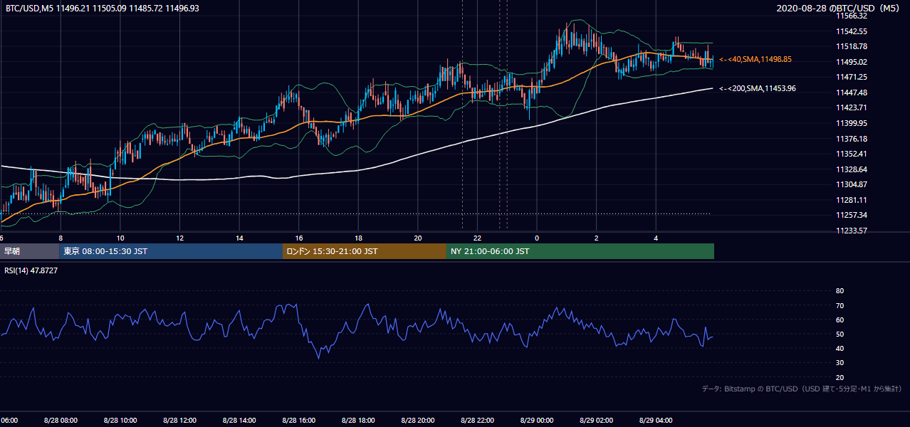 2020年8月28日（金） BTC/USD 5分足チャート